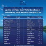 Major dams average capacity now at 91.1 percent:ZINWA